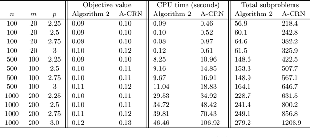 Figure 2 for Newton-CG methods for nonconvex unconstrained optimization with Hölder continuous Hessian
