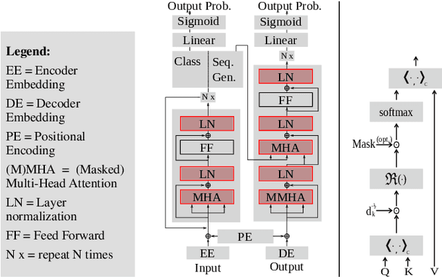 Figure 1 for Building Blocks for a Complex-Valued Transformer Architecture