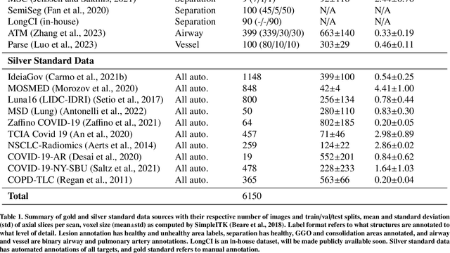 Figure 2 for MEDPSeg: End-to-end segmentation of pulmonary structures and lesions in computed tomography