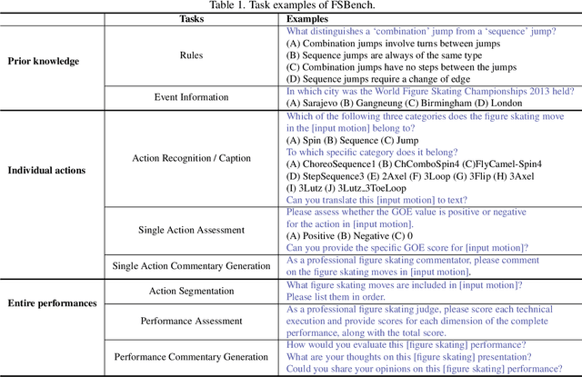 Figure 2 for FSBench: A Figure Skating Benchmark for Advancing Artistic Sports Understanding
