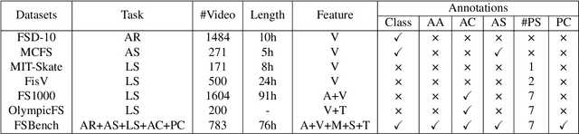 Figure 4 for FSBench: A Figure Skating Benchmark for Advancing Artistic Sports Understanding