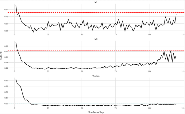 Figure 2 for Lag Selection for Univariate Time Series Forecasting using Deep Learning: An Empirical Study