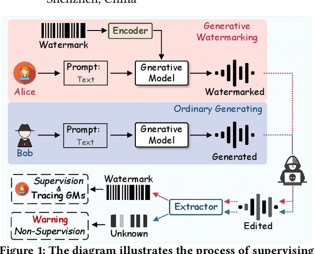 Figure 1 for GROOT: Generating Robust Watermark for Diffusion-Model-Based Audio Synthesis