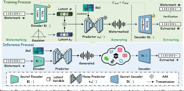 Figure 3 for GROOT: Generating Robust Watermark for Diffusion-Model-Based Audio Synthesis