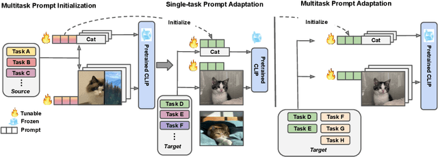 Figure 3 for Multitask Vision-Language Prompt Tuning