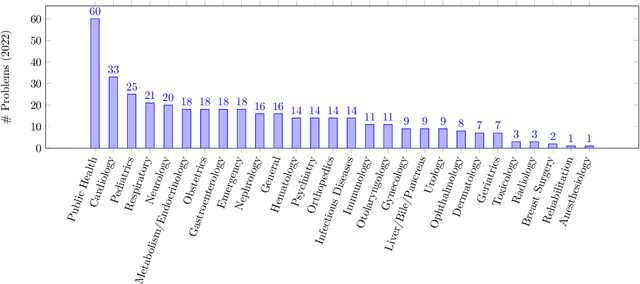 Figure 4 for Evaluating GPT-4 and ChatGPT on Japanese Medical Licensing Examinations