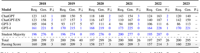 Figure 1 for Evaluating GPT-4 and ChatGPT on Japanese Medical Licensing Examinations