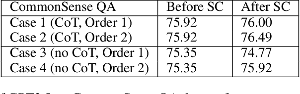 Figure 2 for Large Language Models have Intrinsic Self-Correction Ability