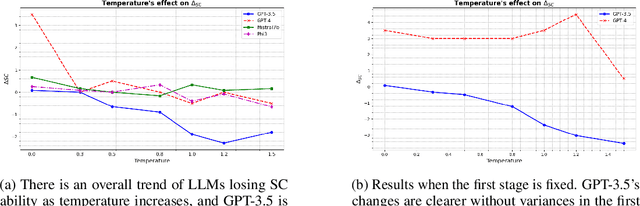 Figure 3 for Large Language Models have Intrinsic Self-Correction Ability