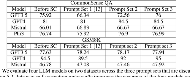 Figure 4 for Large Language Models have Intrinsic Self-Correction Ability