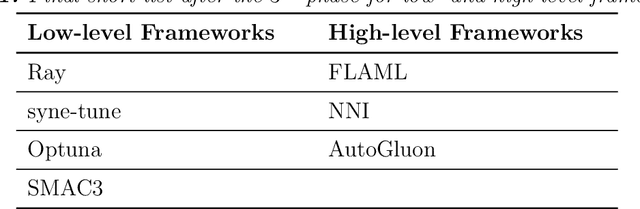 Figure 2 for Bringing Quantum Algorithms to Automated Machine Learning: A Systematic Review of AutoML Frameworks Regarding Extensibility for QML Algorithms