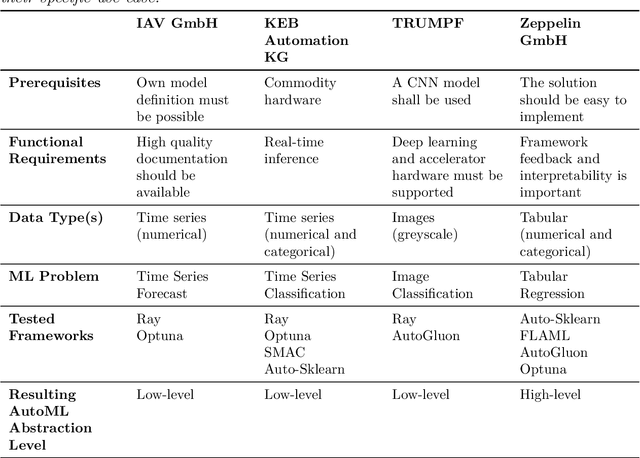Figure 4 for Bringing Quantum Algorithms to Automated Machine Learning: A Systematic Review of AutoML Frameworks Regarding Extensibility for QML Algorithms