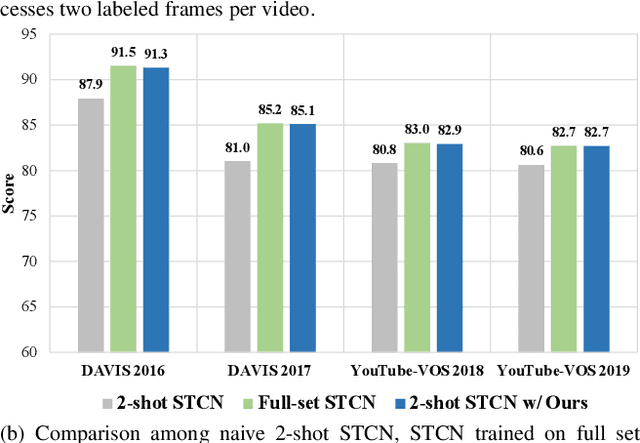 Figure 1 for Two-shot Video Object Segmentation
