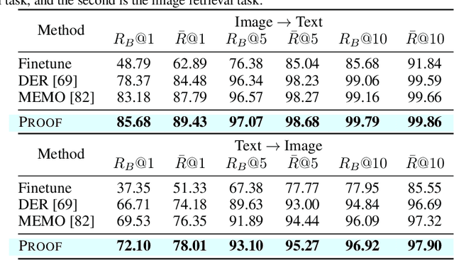 Figure 3 for Learning without Forgetting for Vision-Language Models