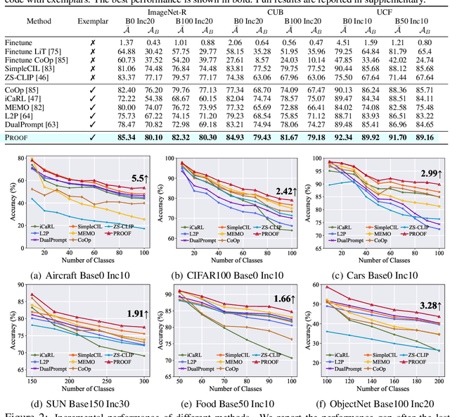 Figure 2 for Learning without Forgetting for Vision-Language Models