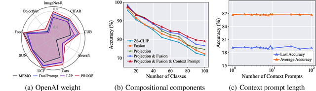 Figure 4 for Learning without Forgetting for Vision-Language Models