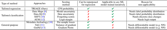 Figure 2 for TRIAGE: Characterizing and auditing training data for improved regression