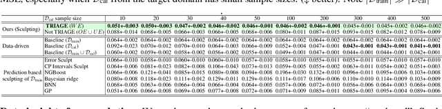 Figure 4 for TRIAGE: Characterizing and auditing training data for improved regression