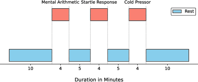Figure 1 for Extending Stress Detection Reproducibility to Consumer Wearable Sensors