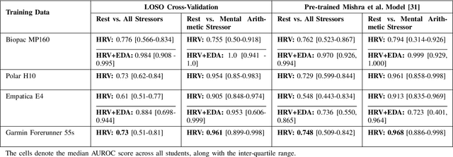 Figure 4 for Extending Stress Detection Reproducibility to Consumer Wearable Sensors