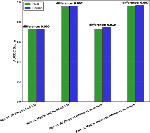 Figure 2 for Extending Stress Detection Reproducibility to Consumer Wearable Sensors