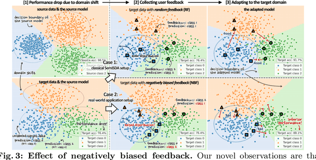 Figure 4 for Is user feedback always informative? Retrieval Latent Defending for Semi-Supervised Domain Adaptation without Source Data