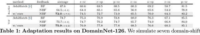 Figure 2 for Is user feedback always informative? Retrieval Latent Defending for Semi-Supervised Domain Adaptation without Source Data