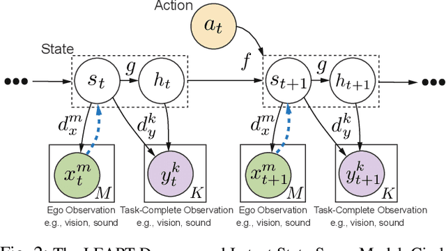 Figure 2 for Latent Emission-Augmented Perspective-Taking (LEAPT) for Human-Robot Interaction