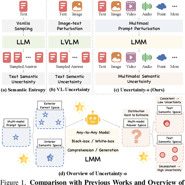 Figure 1 for Uncertainty-o: One Model-agnostic Framework for Unveiling Uncertainty in Large Multimodal Models