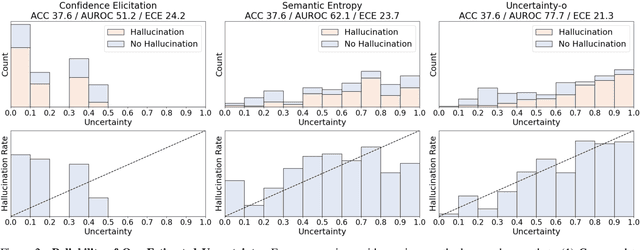Figure 3 for Uncertainty-o: One Model-agnostic Framework for Unveiling Uncertainty in Large Multimodal Models