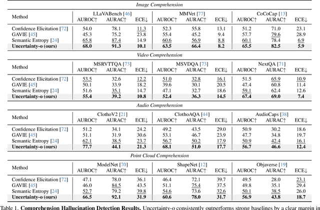 Figure 2 for Uncertainty-o: One Model-agnostic Framework for Unveiling Uncertainty in Large Multimodal Models