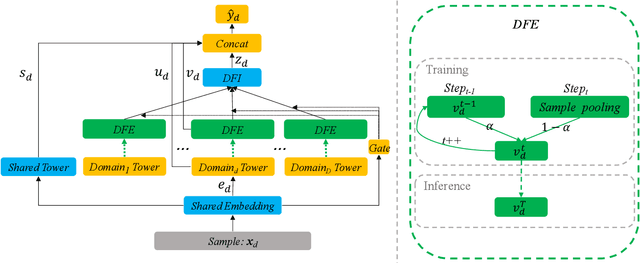 Figure 1 for Large-Scale Multi-Domain Recommendation: an Automatic Domain Feature Extraction and Personalized Integration Framework