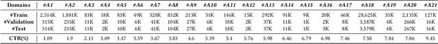 Figure 2 for Large-Scale Multi-Domain Recommendation: an Automatic Domain Feature Extraction and Personalized Integration Framework
