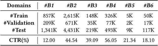 Figure 3 for Large-Scale Multi-Domain Recommendation: an Automatic Domain Feature Extraction and Personalized Integration Framework
