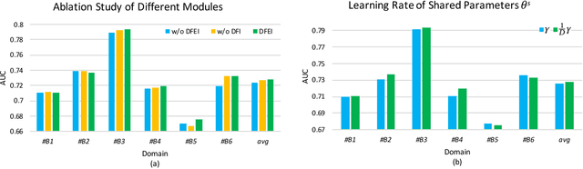 Figure 4 for Large-Scale Multi-Domain Recommendation: an Automatic Domain Feature Extraction and Personalized Integration Framework