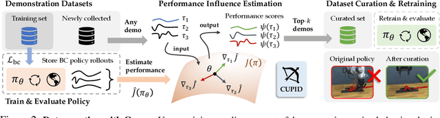 Figure 2 for CUPID: Curating Data your Robot Loves with Influence Functions