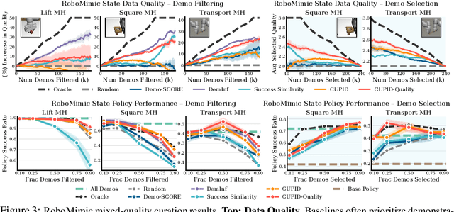 Figure 3 for CUPID: Curating Data your Robot Loves with Influence Functions