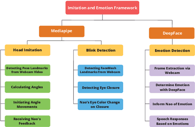 Figure 1 for Real-Time Imitation of Human Head Motions, Blinks and Emotions by Nao Robot: A Closed-Loop Approach