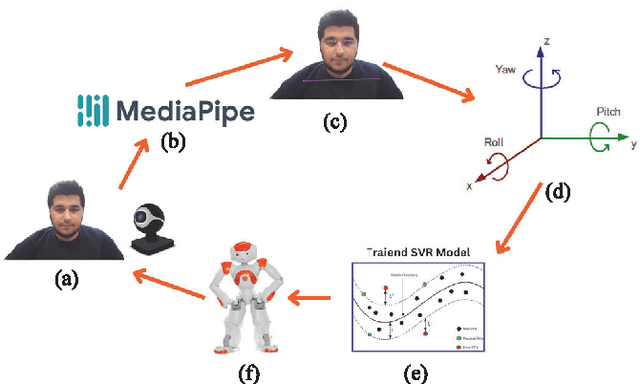 Figure 3 for Real-Time Imitation of Human Head Motions, Blinks and Emotions by Nao Robot: A Closed-Loop Approach