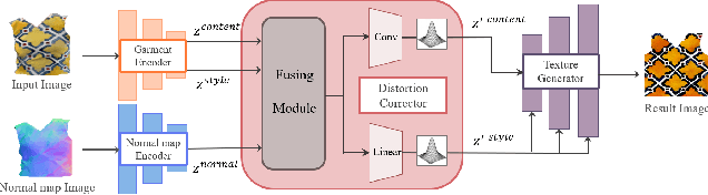 Figure 3 for DeepIron: Predicting Unwarped Garment Texture from a Single Image