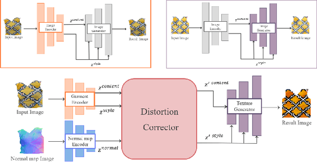 Figure 4 for DeepIron: Predicting Unwarped Garment Texture from a Single Image