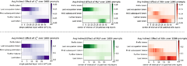 Figure 3 for Locating and Mitigating Gender Bias in Large Language Models