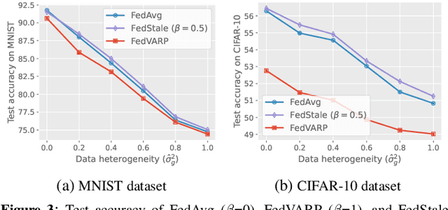 Figure 3 for FedStale: leveraging stale client updates in federated learning