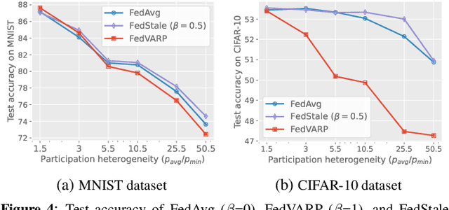 Figure 4 for FedStale: leveraging stale client updates in federated learning