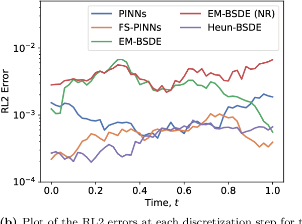 Figure 3 for Integration Matters for Learning PDEs with Backwards SDEs