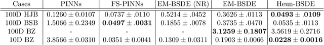 Figure 2 for Integration Matters for Learning PDEs with Backwards SDEs