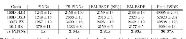Figure 4 for Integration Matters for Learning PDEs with Backwards SDEs