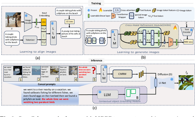 Figure 3 for Multi-modal Generation via Cross-Modal In-Context Learning