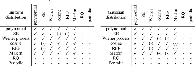Figure 2 for Future Aware Safe Active Learning of Time Varying Systems using Gaussian Processes