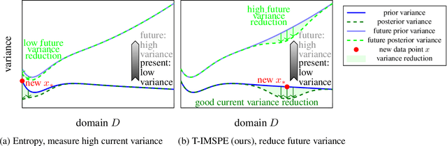 Figure 1 for Future Aware Safe Active Learning of Time Varying Systems using Gaussian Processes